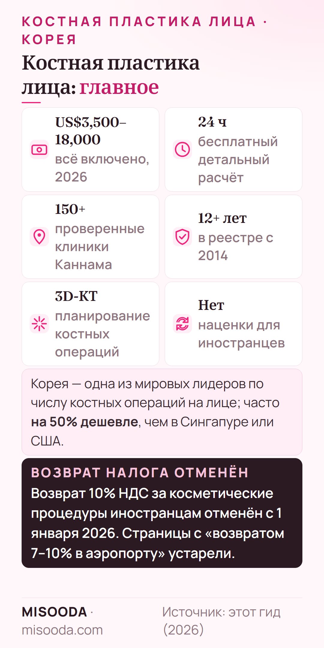 Костная контурная пластика лица в Корее, главное на 2026: US$3,500–18,000 всё включено, бесплатный расчёт за 24 ч, 150+ проверенных клиник, планирование на 3D-КТ, возврат 10% НДС отменён