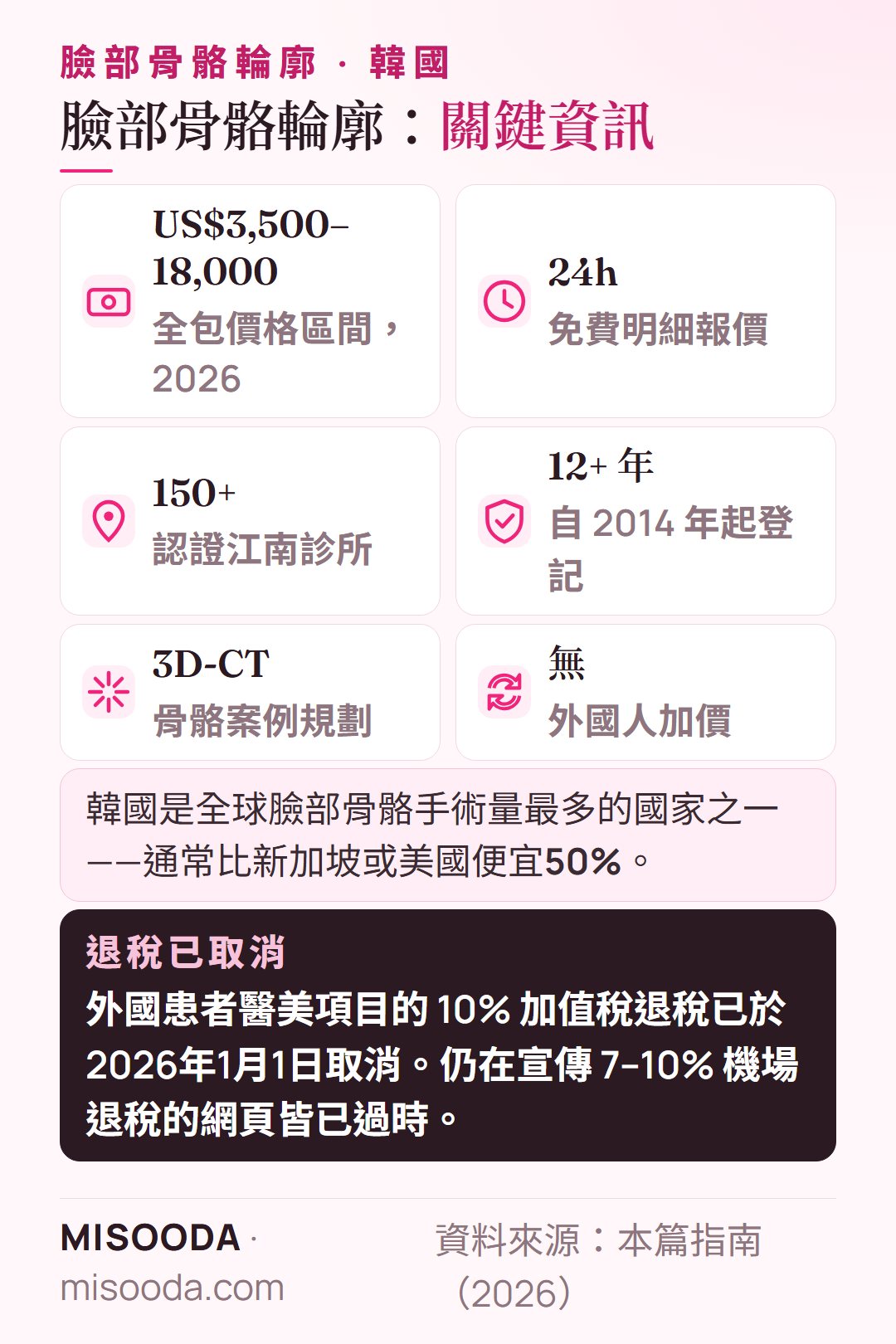 韓國臉部骨骼輪廓手術 2026 關鍵資訊:全包 US$3,500–18,000、24h 內免費報價、150+ 認證診所、3D-CT 規劃、10% 加值稅退稅已取消