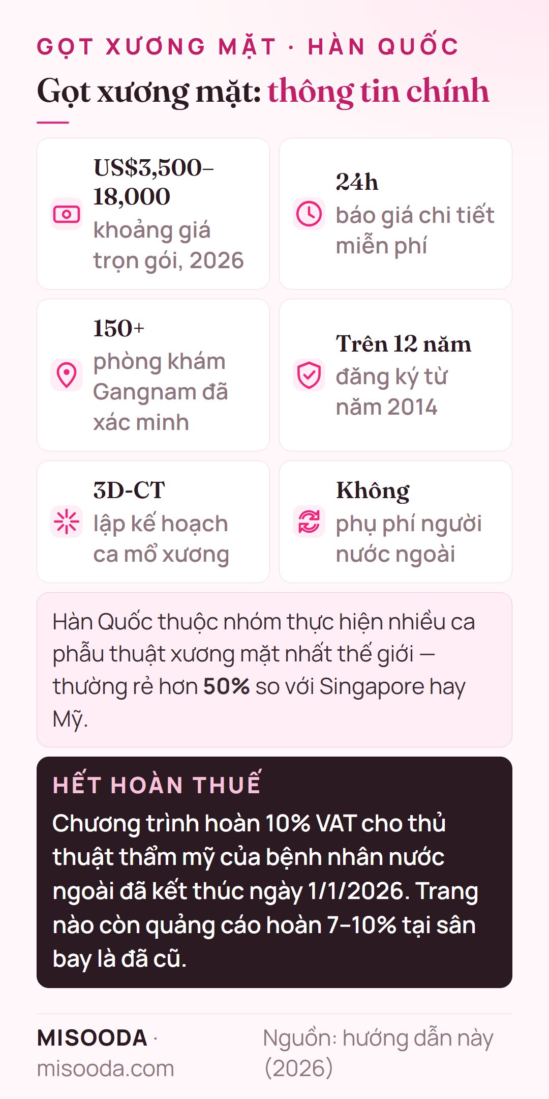Thông tin chính về gọt xương mặt tại Hàn Quốc 2026: US$3,500–18,000 trọn gói, báo giá miễn phí trong 24h, 150+ phòng khám đã xác minh, lập kế hoạch 3D-CT, hết hoàn 10% VAT