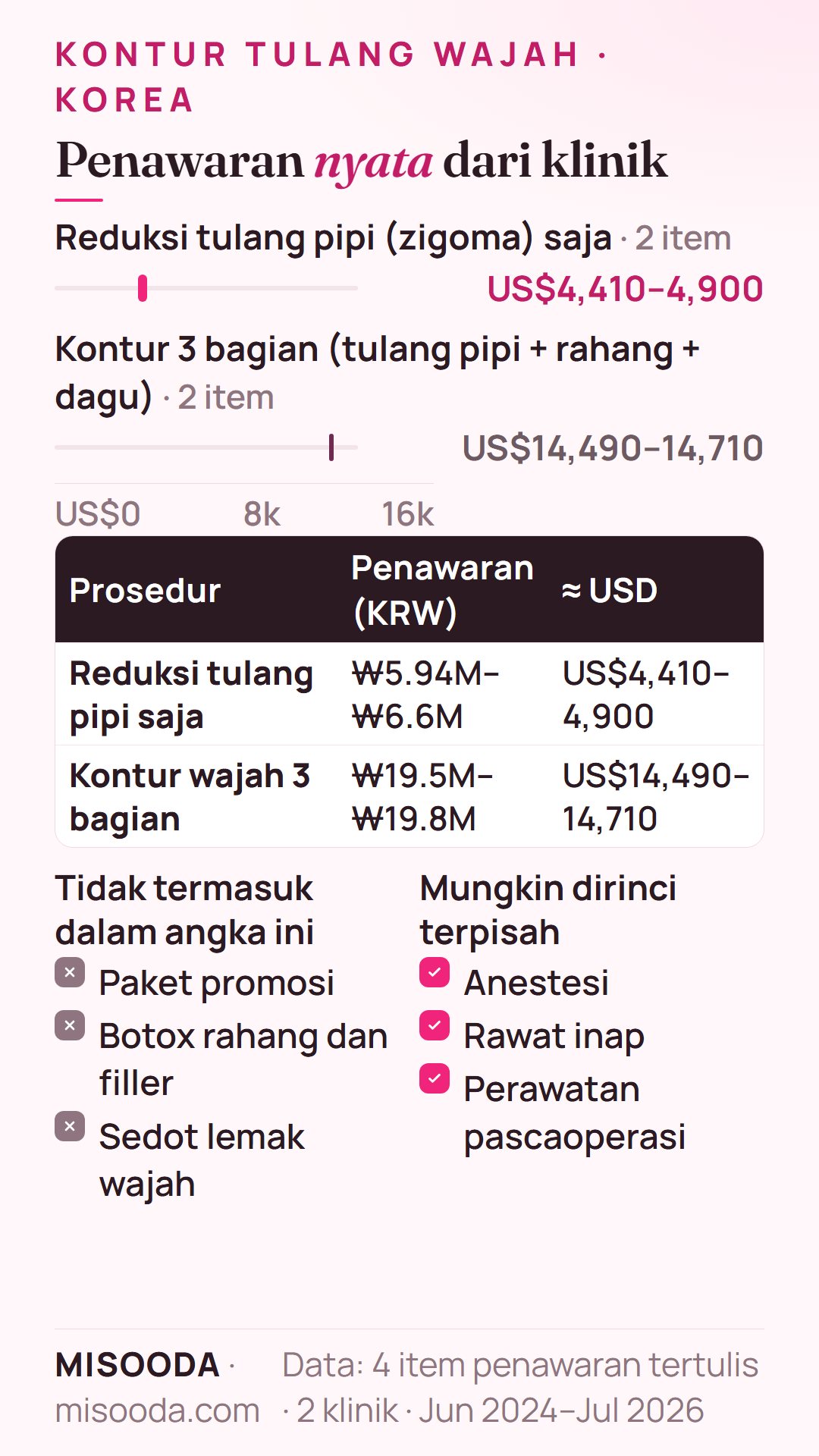 Penawaran nyata klinik Korea untuk kontur tulang wajah 2024–2026: reduksi tulang pipi saja US$4,410–4,900 (₩5.94M–6.6M), kontur 3 bagian US$14,490–14,710