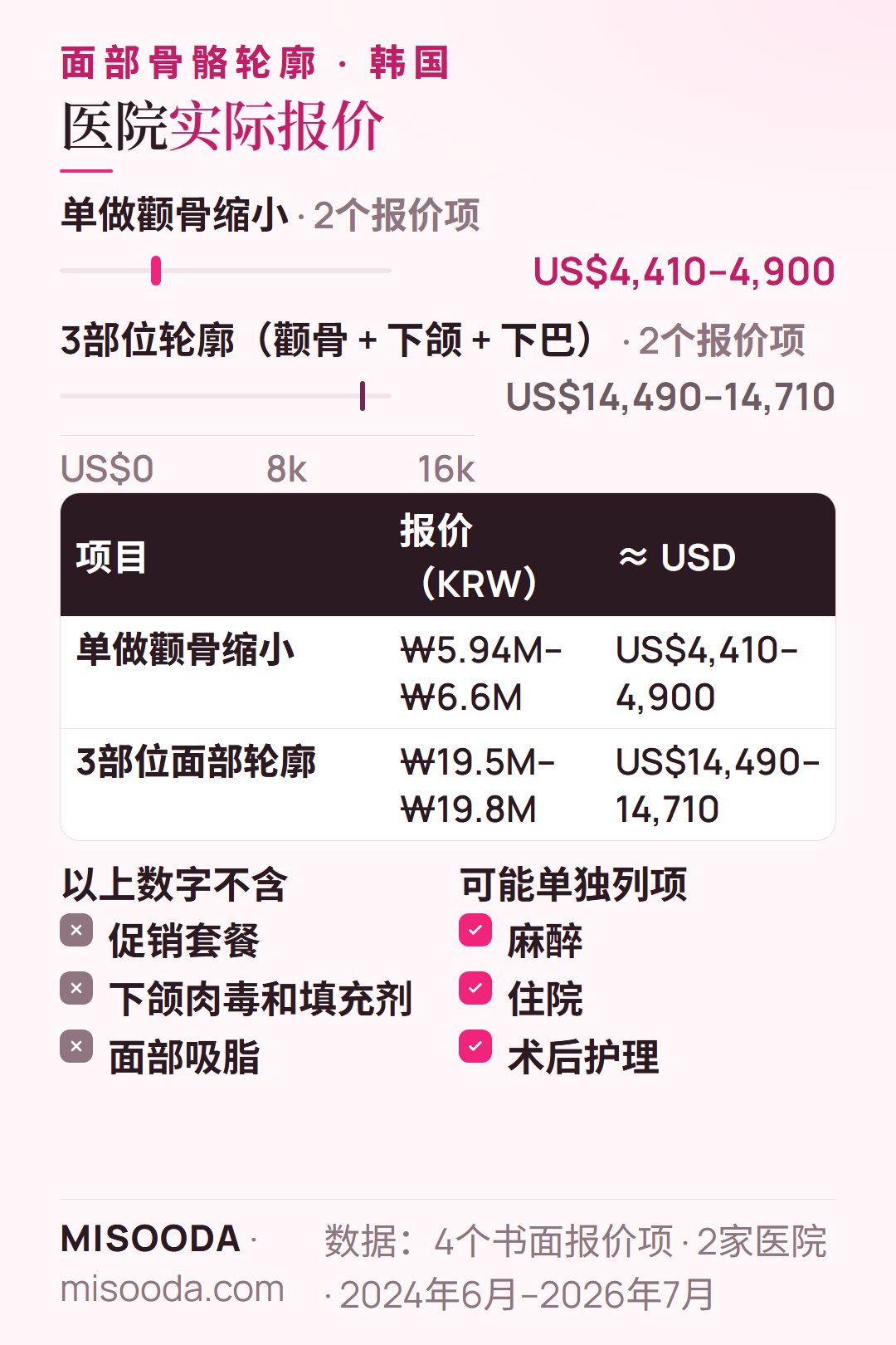 韩国医院面部骨骼轮廓真实报价 2024–2026:单做颧骨缩小 US$4,410–4,900(₩5.94M–6.6M),3部位轮廓 US$14,490–14,710