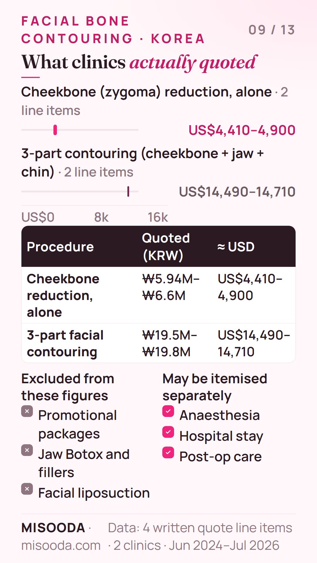Real Korean clinic quotes for facial bone contouring 2024–2026: cheekbone reduction alone US$4,410–4,900 (₩5.94M–6.6M), 3-part contouring US$14,490–14,710