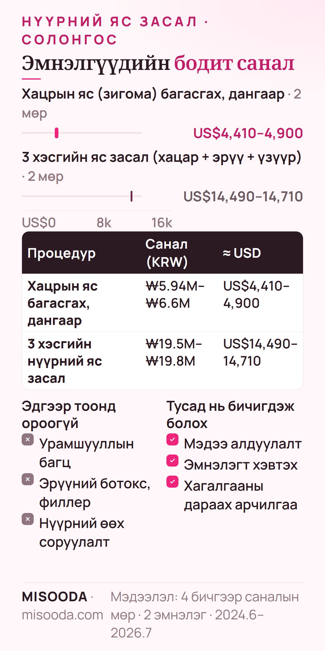 Солонгосын эмнэлгүүдийн нүүрний яс заслын бодит санал 2024–2026: хацрын яс багасгах дангаар US$4,410–4,900 (₩5.94M–6.6M), 3 хэсгийн яс засал US$14,490–14,710
