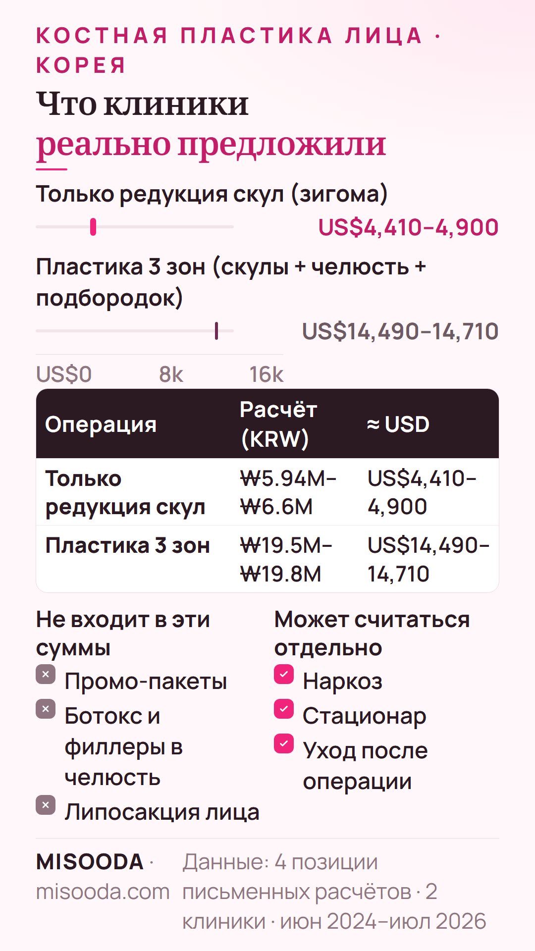 Реальные расчёты корейских клиник по костной пластике лица 2024–2026: только редукция скул US$4,410–4,900 (₩5.94M–6.6M), контурная пластика из 3 частей US$14,490–14,710