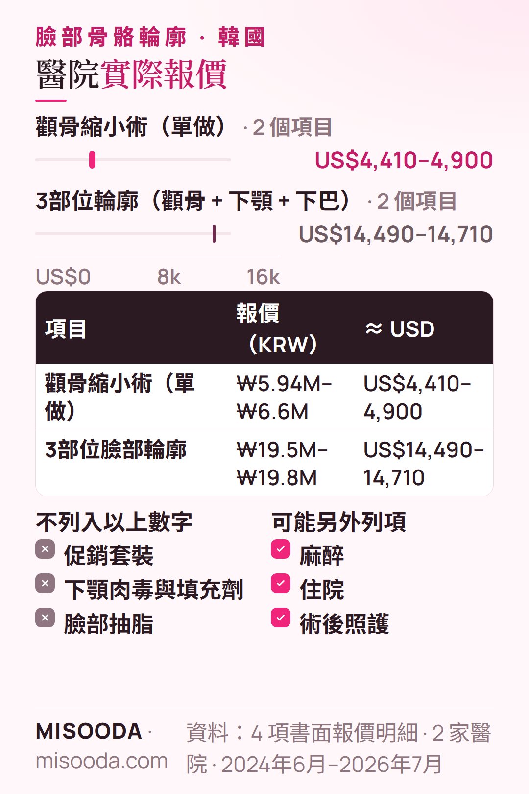韓國醫院臉部骨骼輪廓實際報價 2024–2026:單做顴骨縮小 US$4,410–4,900(₩5.94M–6.6M)、3部位輪廓 US$14,490–14,710