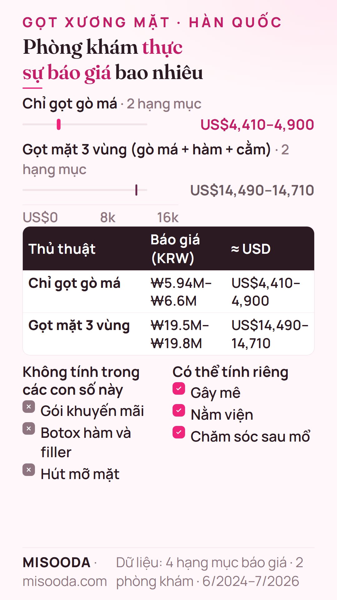 Báo giá thực của phòng khám Hàn Quốc cho gọt xương mặt 2024–2026: chỉ gọt gò má US$4,410–4,900 (₩5.94M–6.6M), gọt mặt 3 vùng US$14,490–14,710