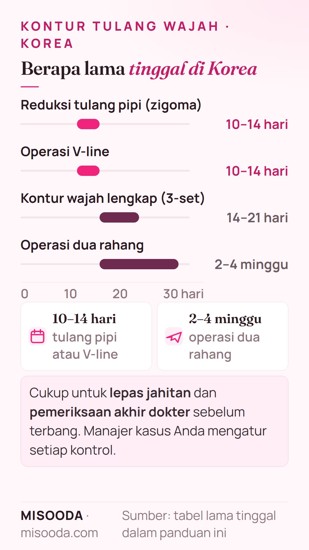 Berapa lama tinggal di Korea untuk operasi tulang wajah: reduksi tulang pipi dan V-line 10–14 hari, kontur 3-set lengkap 14–21 hari, operasi dua rahang 2–4 minggu