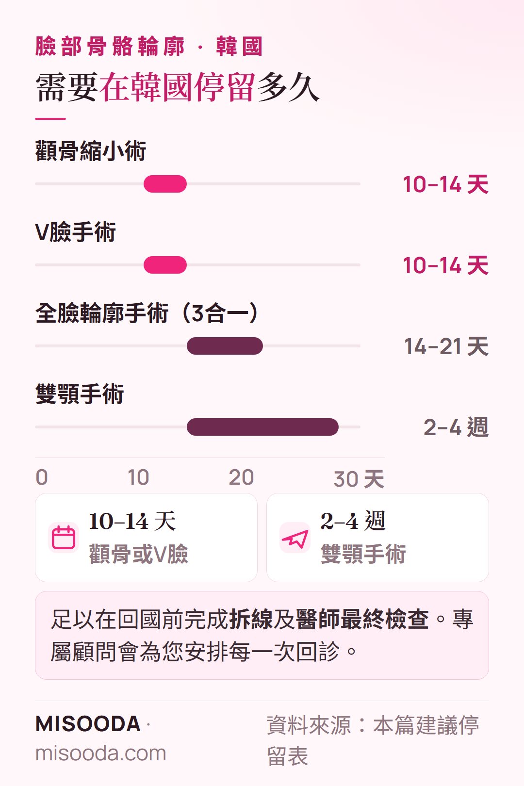 韓國臉部骨骼手術需停留多久:顴骨縮小與 V臉 10–14 天、全臉 3合一輪廓 14–21 天、雙顎手術 2–4 週
