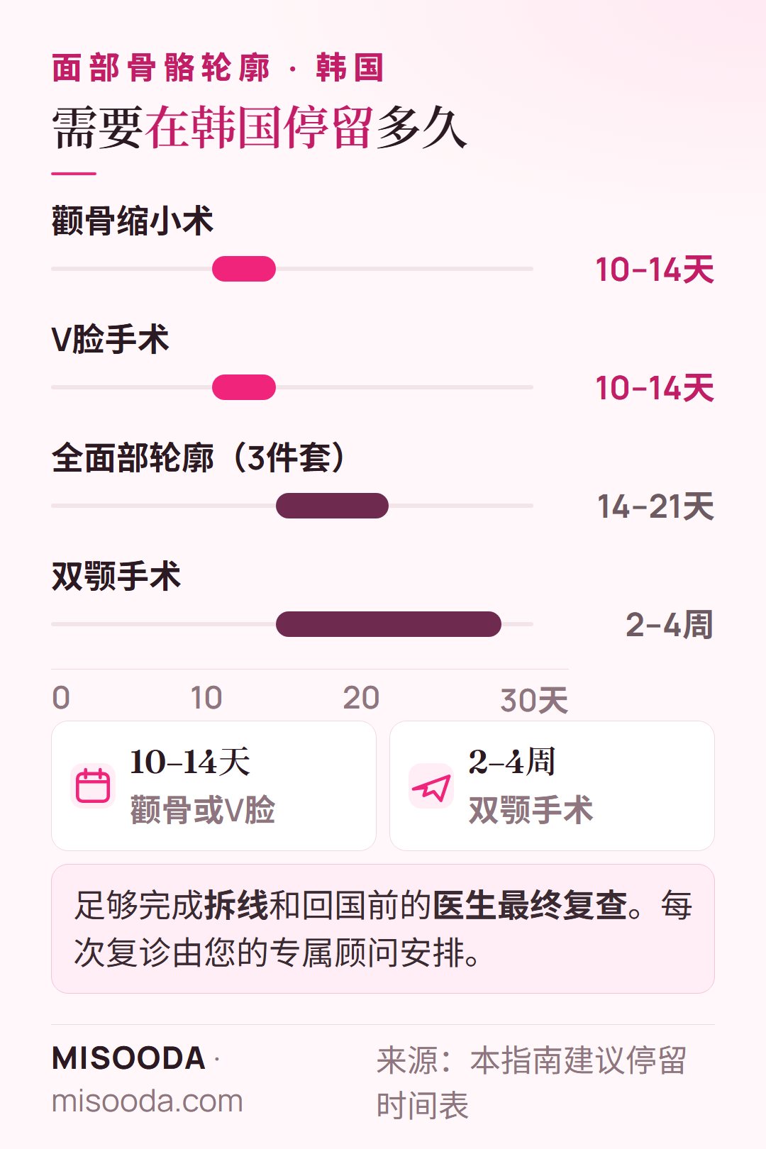 韩国面部骨骼手术需停留多久:颧骨缩小和V脸10–14天,全面部轮廓3件套14–21天,双颚手术2–4周
