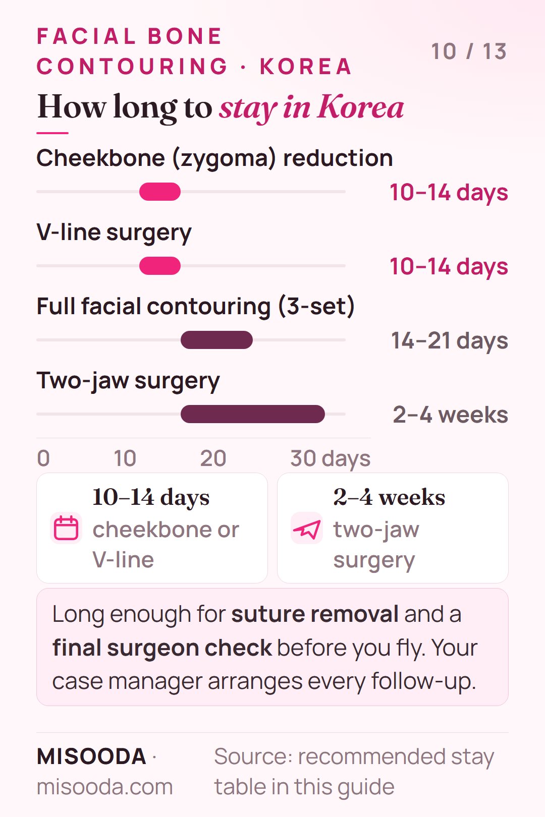 How long to stay in Korea for facial bone surgery: cheekbone reduction and V-line 10–14 days, full 3-set contouring 14–21 days, two-jaw surgery 2–4 weeks