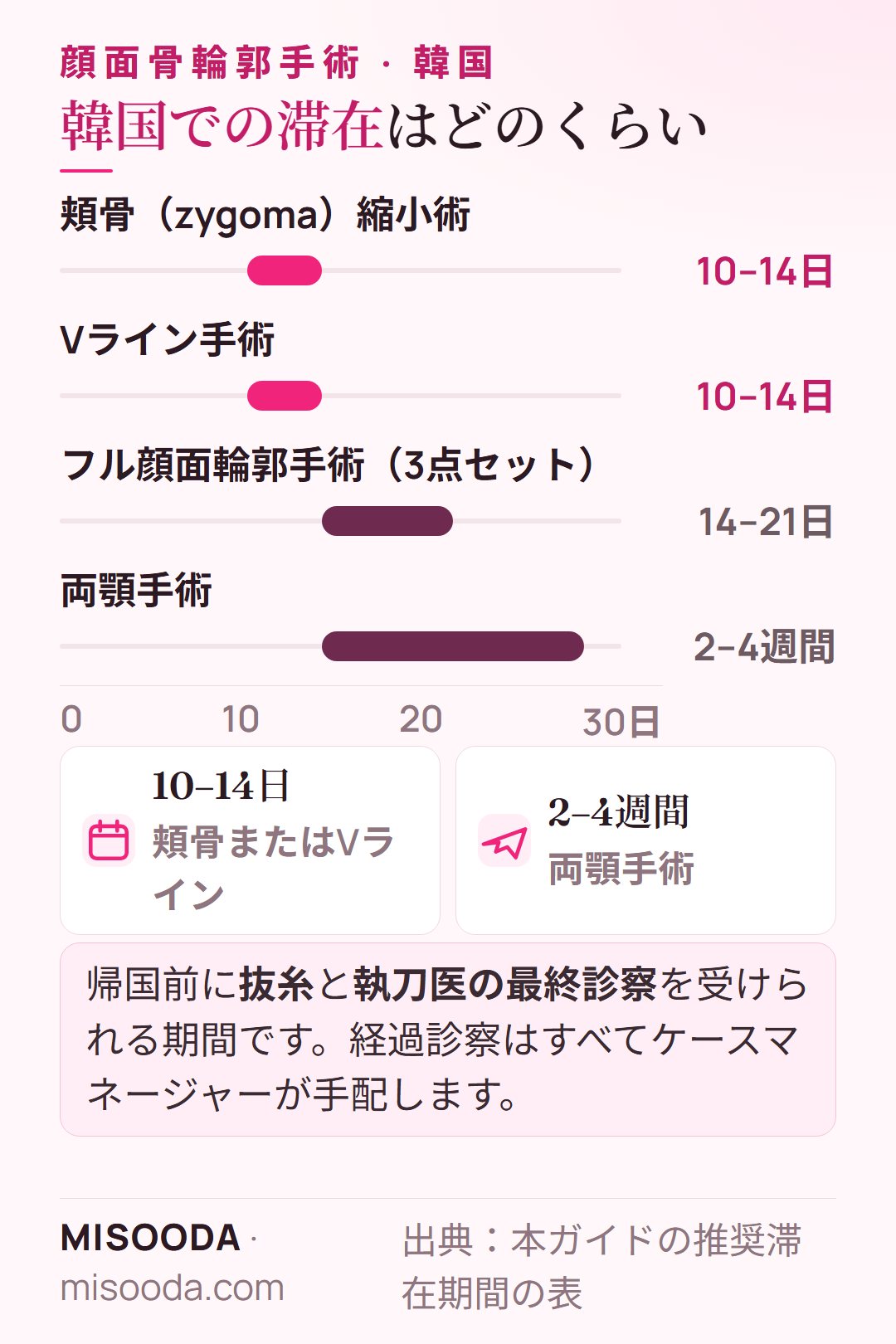 韓国 顔面骨手術の滞在期間:頬骨縮小術とVラインは10–14日、フル3点セット輪郭手術は14–21日、両顎手術は2–4週間