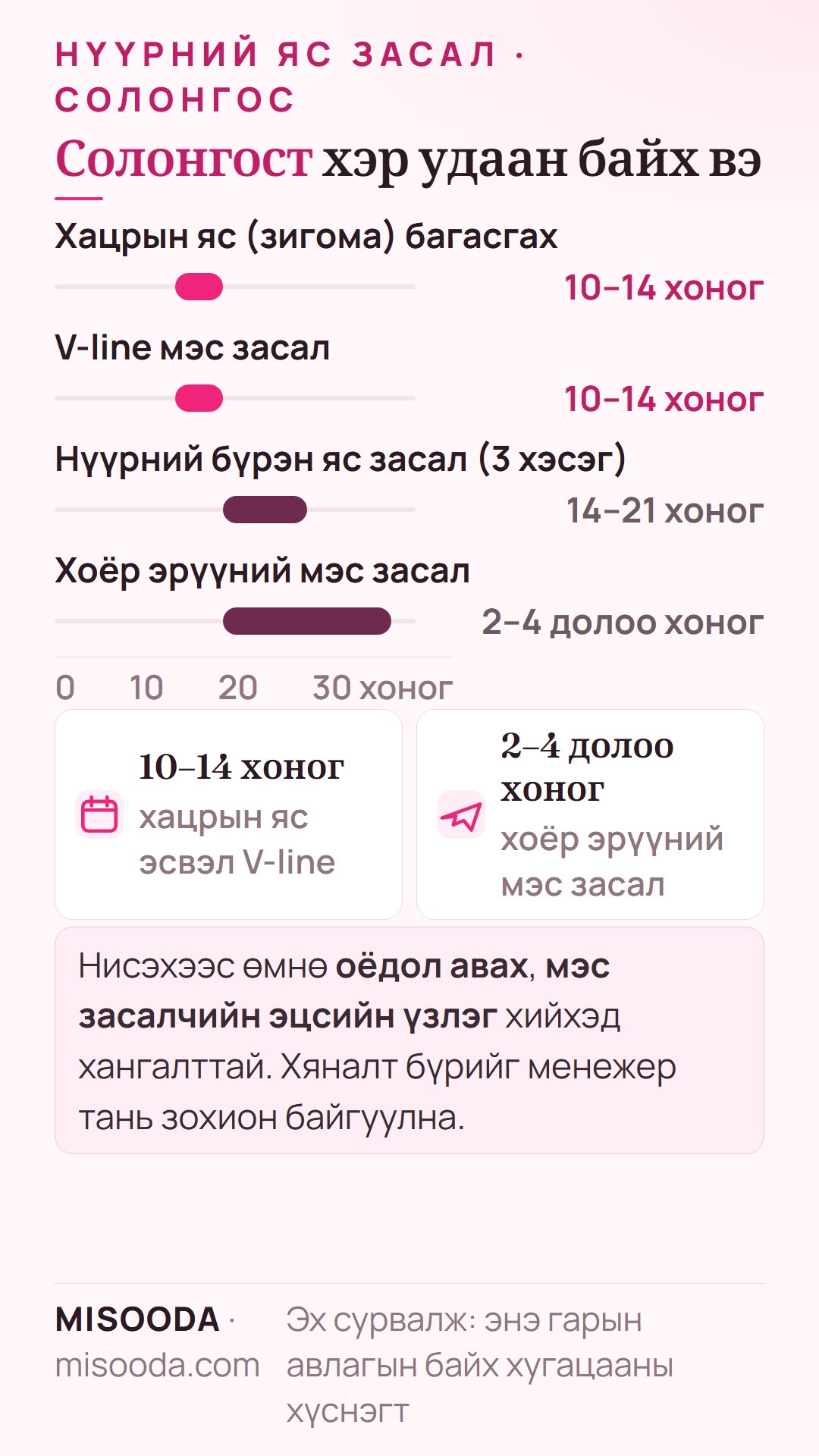Нүүрний ясны мэс засалд Солонгост хэр удаан байх вэ: хацрын яс ба V-line 10–14 хоног, бүрэн 3 хэсэг 14–21 хоног, хоёр эрүүний мэс засал 2–4 долоо хоног