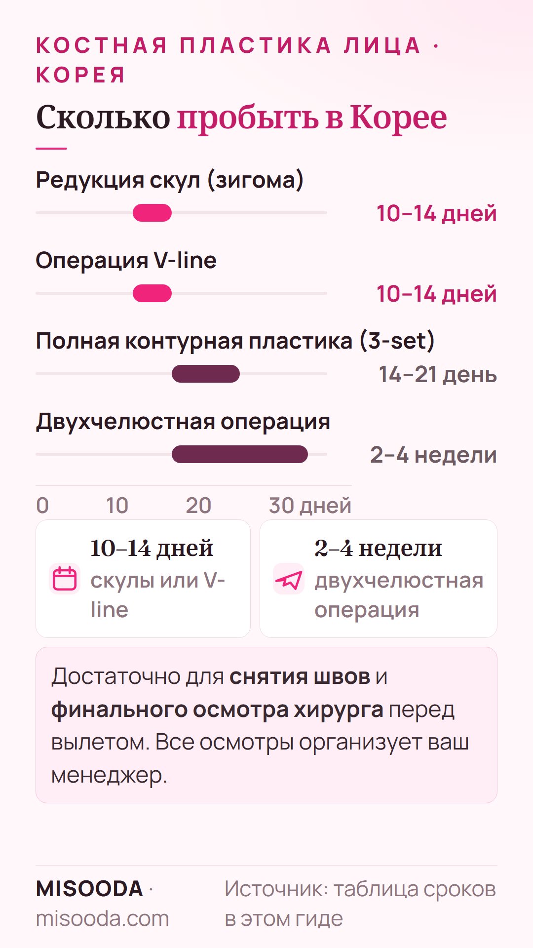 Сколько пробыть в Корее после костной операции на лице: редукция скул и V-line 10–14 дней, полная пластика 3-set 14–21 день, двухчелюстная операция 2–4 недели