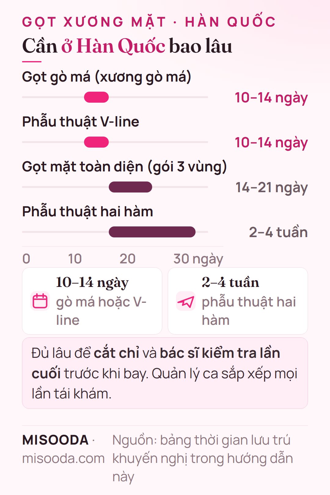 Cần ở Hàn Quốc bao lâu khi phẫu thuật xương mặt: gọt gò má và V-line 10–14 ngày, gói 3 vùng 14–21 ngày, phẫu thuật hai hàm 2–4 tuần