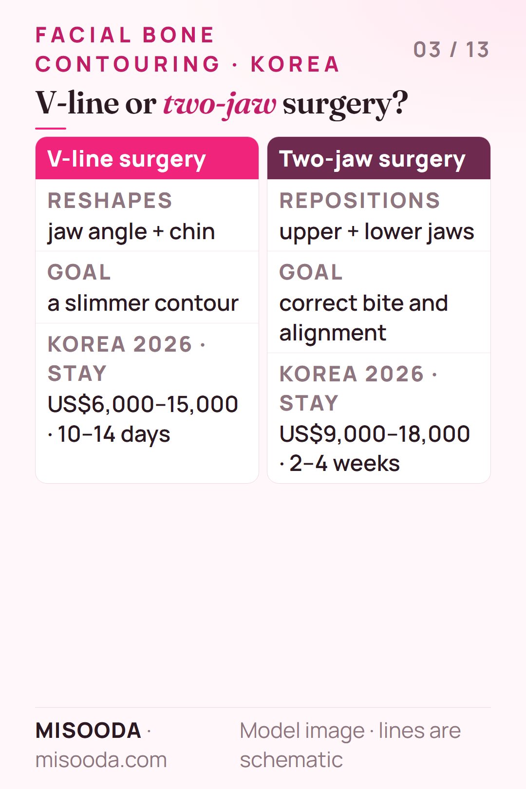 V-line surgery vs two-jaw surgery on a side profile: V-line reshapes jaw angle and chin (US$6,000–15,000), two-jaw repositions both jaws (US$9,000–18,000)