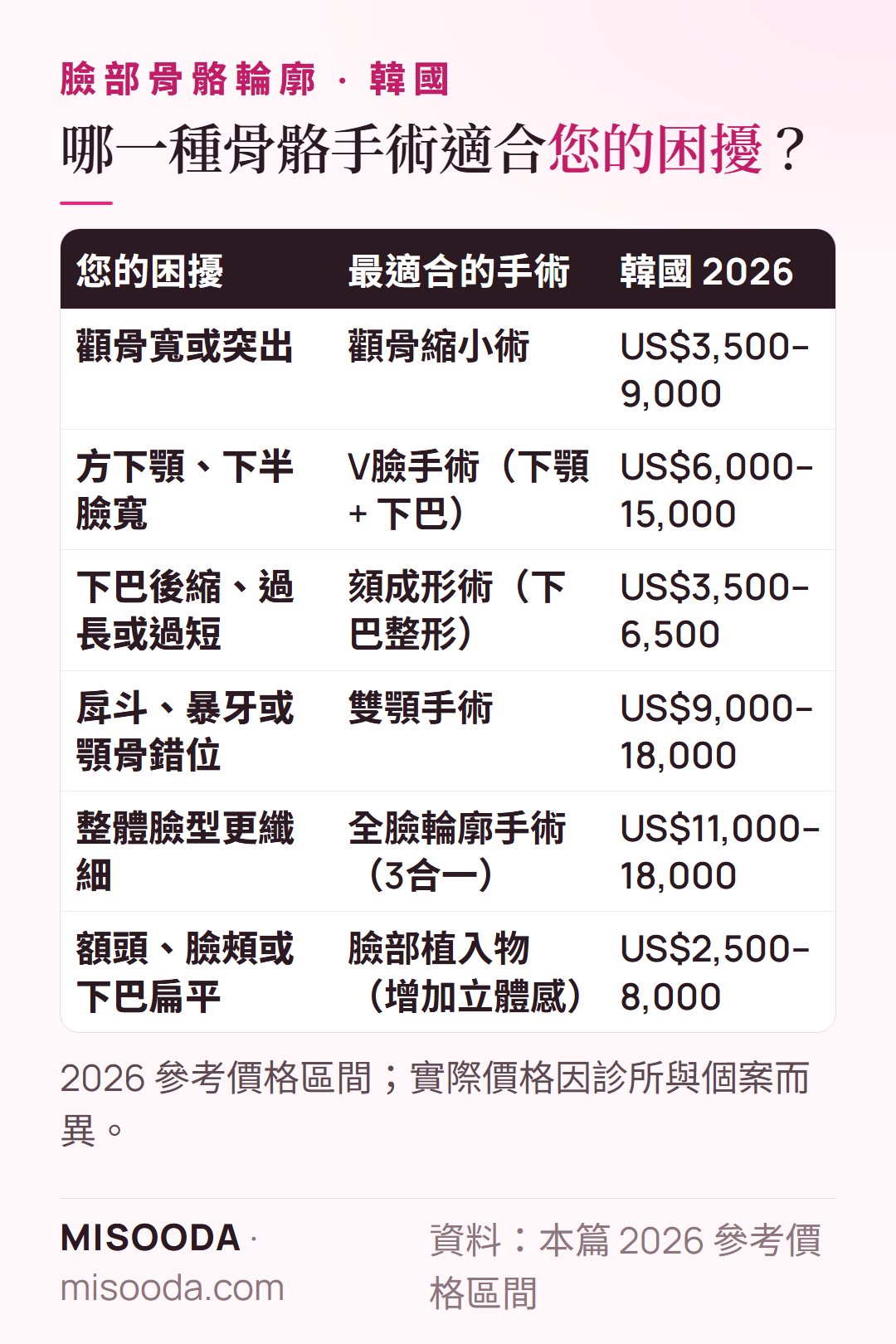 韓國臉部骨骼手術依困擾選擇:顴骨縮小 US$3,500–9,000、V臉 US$6,000–15,000、頦成形術 US$3,500–6,500、雙顎 US$9,000–18,000