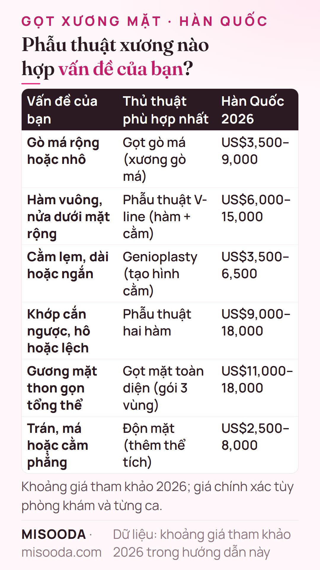 Phẫu thuật xương mặt Hàn Quốc theo vấn đề: gọt gò má US$3,500–9,000, V-line US$6,000–15,000, genioplasty US$3,500–6,500, hai hàm US$9,000–18,000
