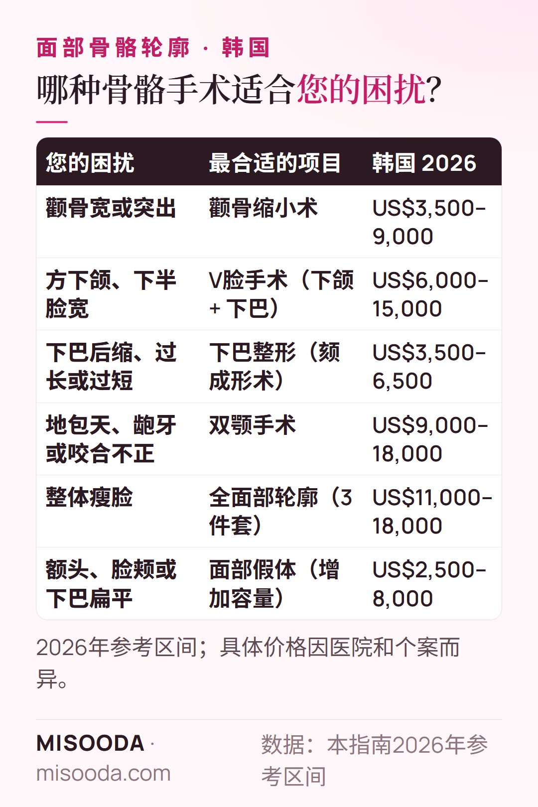 按困扰选择韩国面部骨骼手术:颧骨缩小 US$3,500–9,000,V脸 US$6,000–15,000,颏成形术 US$3,500–6,500,双颚 US$9,000–18,000