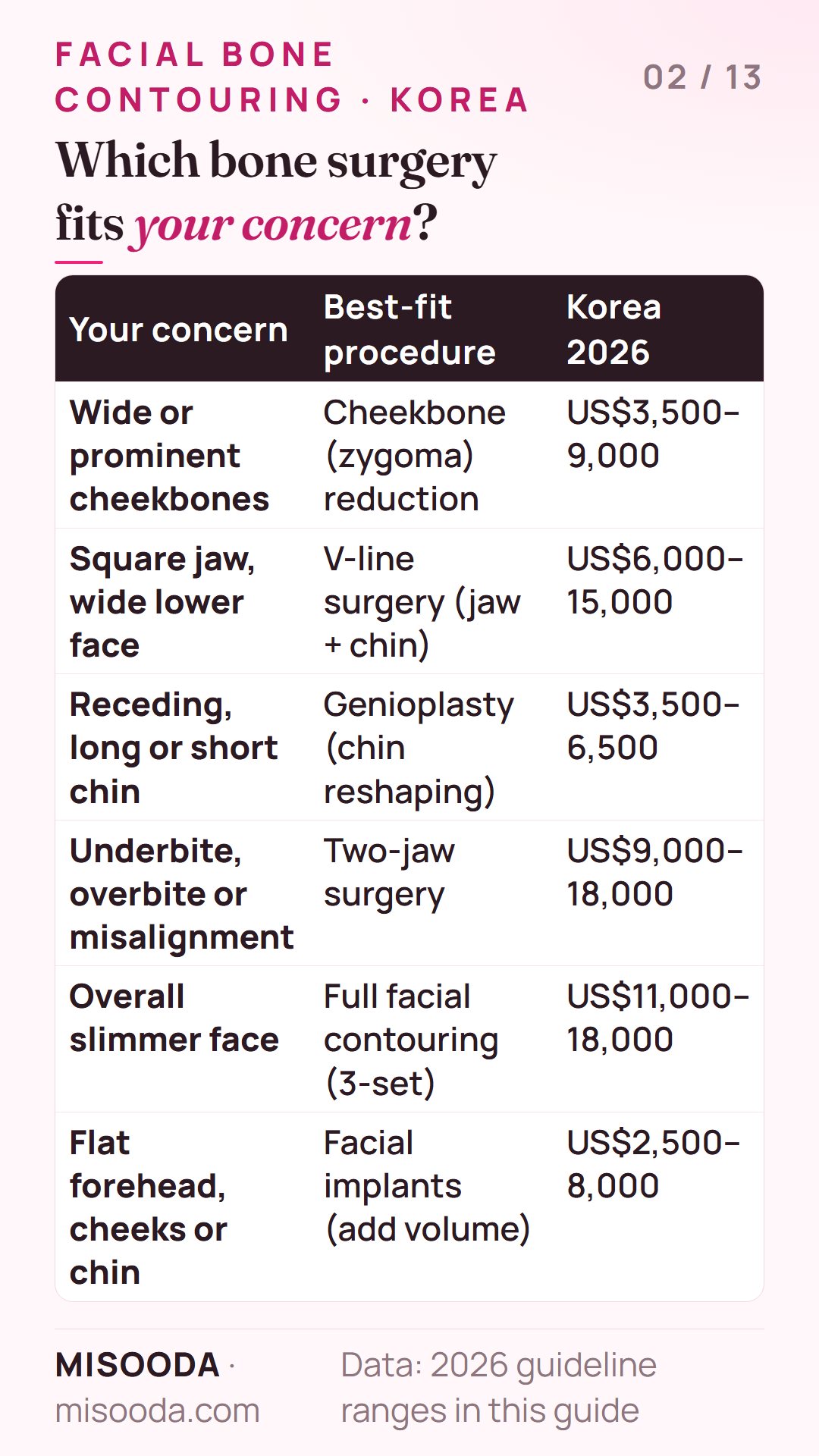 Facial bone surgery by concern: cheekbone reduction US$3,500–9,000, V-line US$6,000–15,000, genioplasty US$3,500–6,500, two-jaw US$9,000–18,000