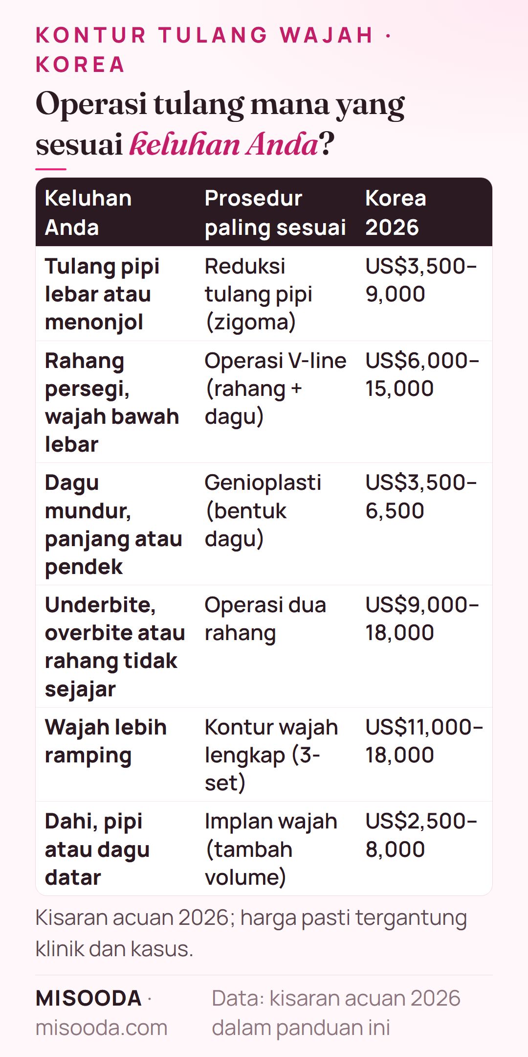 Operasi tulang wajah di Korea per keluhan: reduksi tulang pipi US$3,500–9,000, V-line US$6,000–15,000, genioplasti US$3,500–6,500, dua rahang US$9,000–18,000