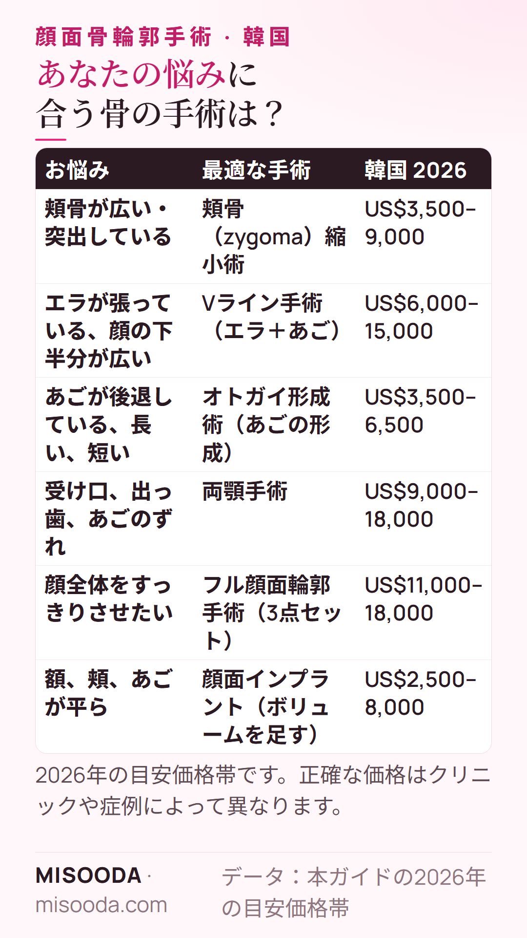 韓国 悩み別の顔面骨手術:頬骨縮小術 US$3,500–9,000、Vライン US$6,000–15,000、オトガイ形成術 US$3,500–6,500、両顎手術 US$9,000–18,000