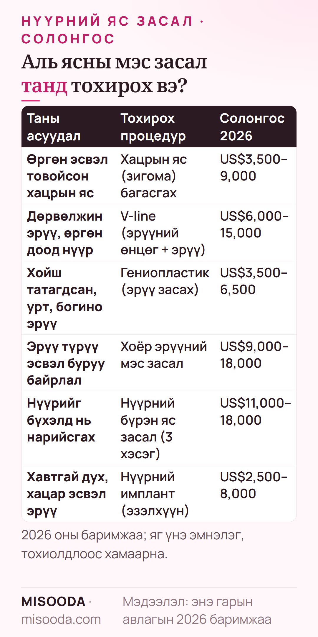 Асуудлаар нүүрний ясны мэс засал: хацрын яс багасгах US$3,500–9,000, V-line US$6,000–15,000, гениопластик US$3,500–6,500, хоёр эрүү US$9,000–18,000