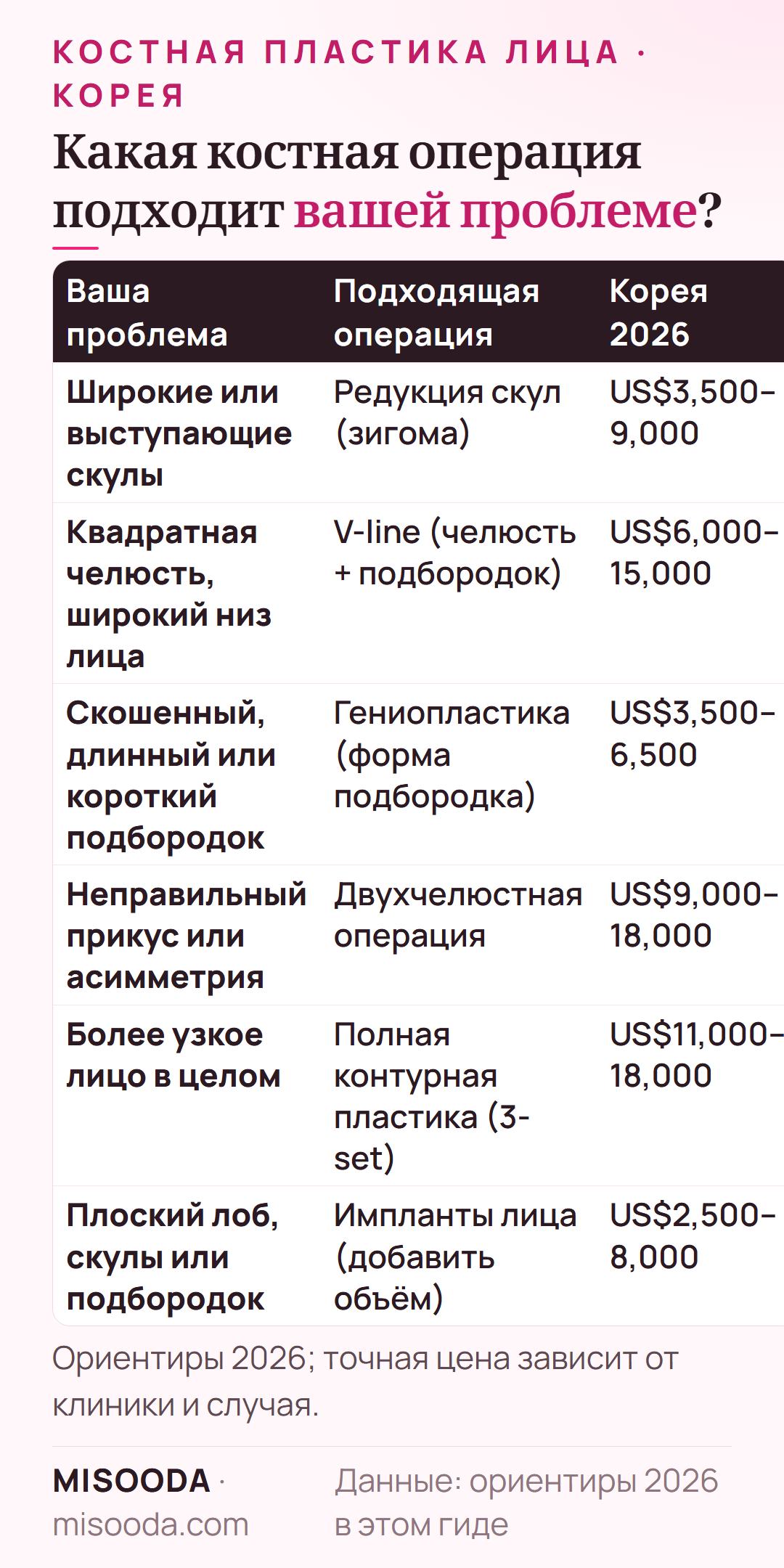 Костная хирургия лица по проблемам: редукция скул US$3,500–9,000, V-line US$6,000–15,000, гениопластика US$3,500–6,500, двухчелюстная операция US$9,000–18,000
