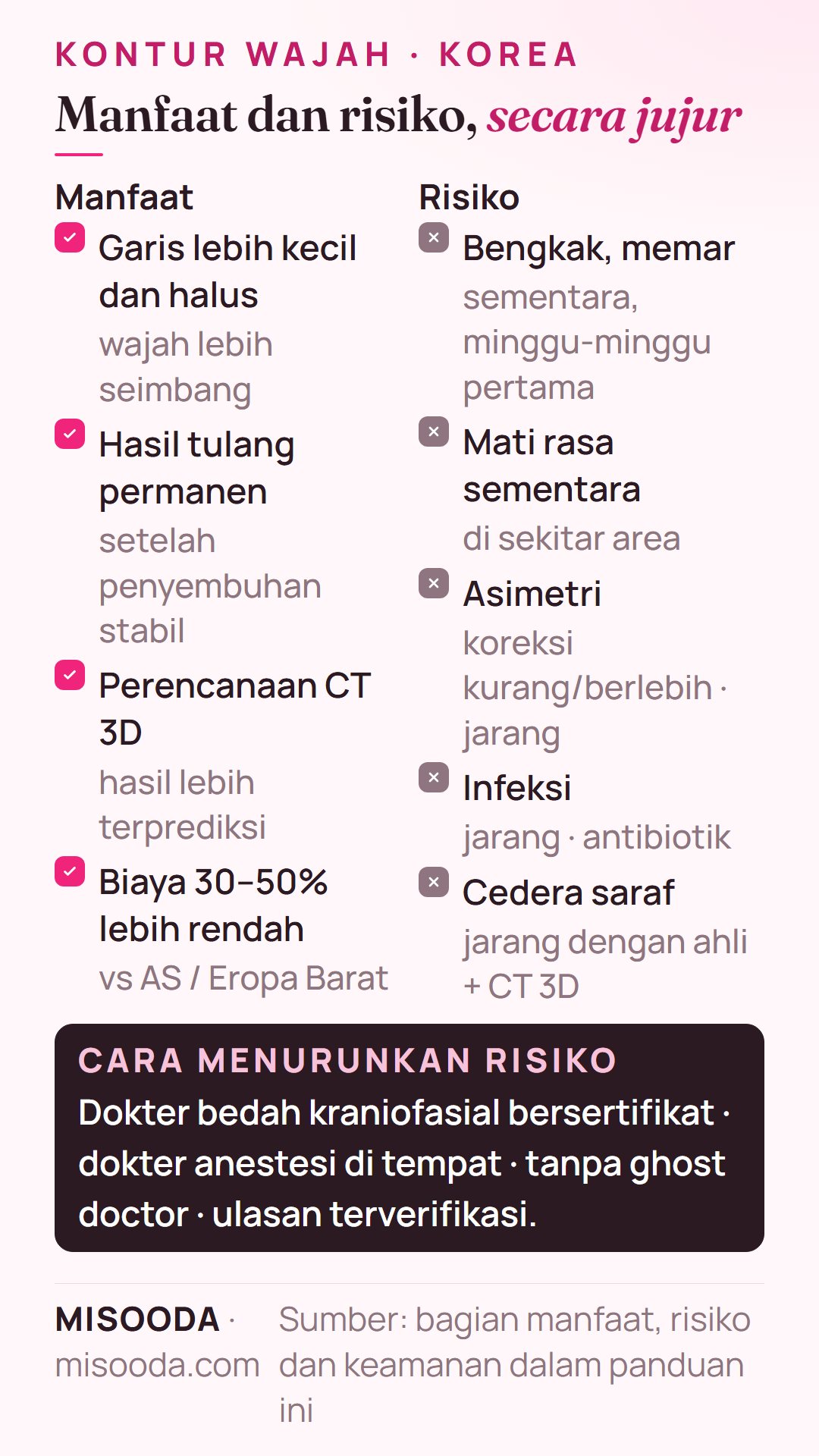 Manfaat dan risiko kontur wajah: garis wajah lebih kecil dan seimbang serta hasil tulang permanen vs bengkak, mati rasa sementara, asimetri, infeksi, cedera saraf