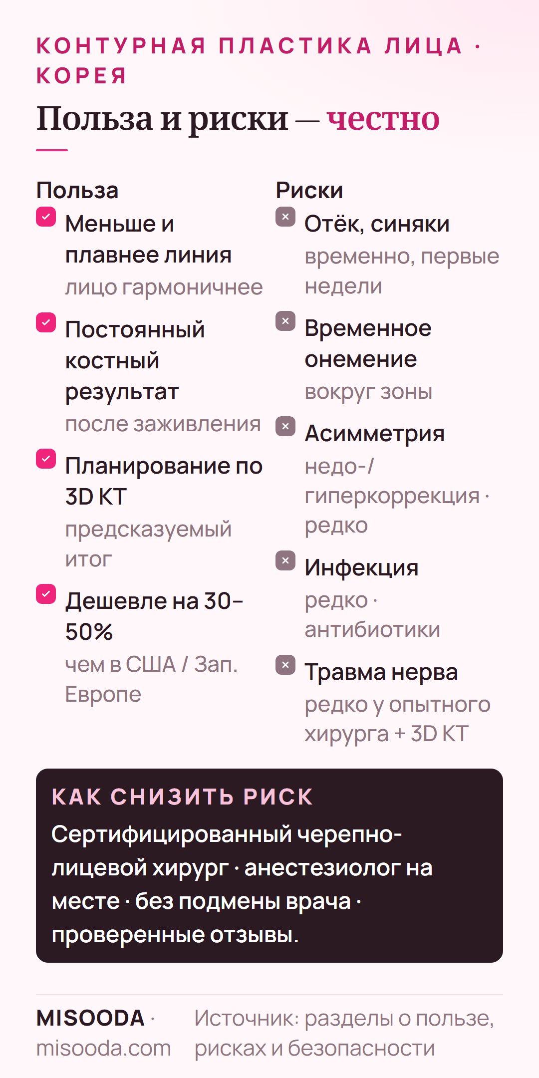 Польза и риски контурной пластики лица: более компактный, гармоничный овал и постоянный результат на уровне кости против отёка, временного онемения, асимметрии, инфекции, повреждения нерва