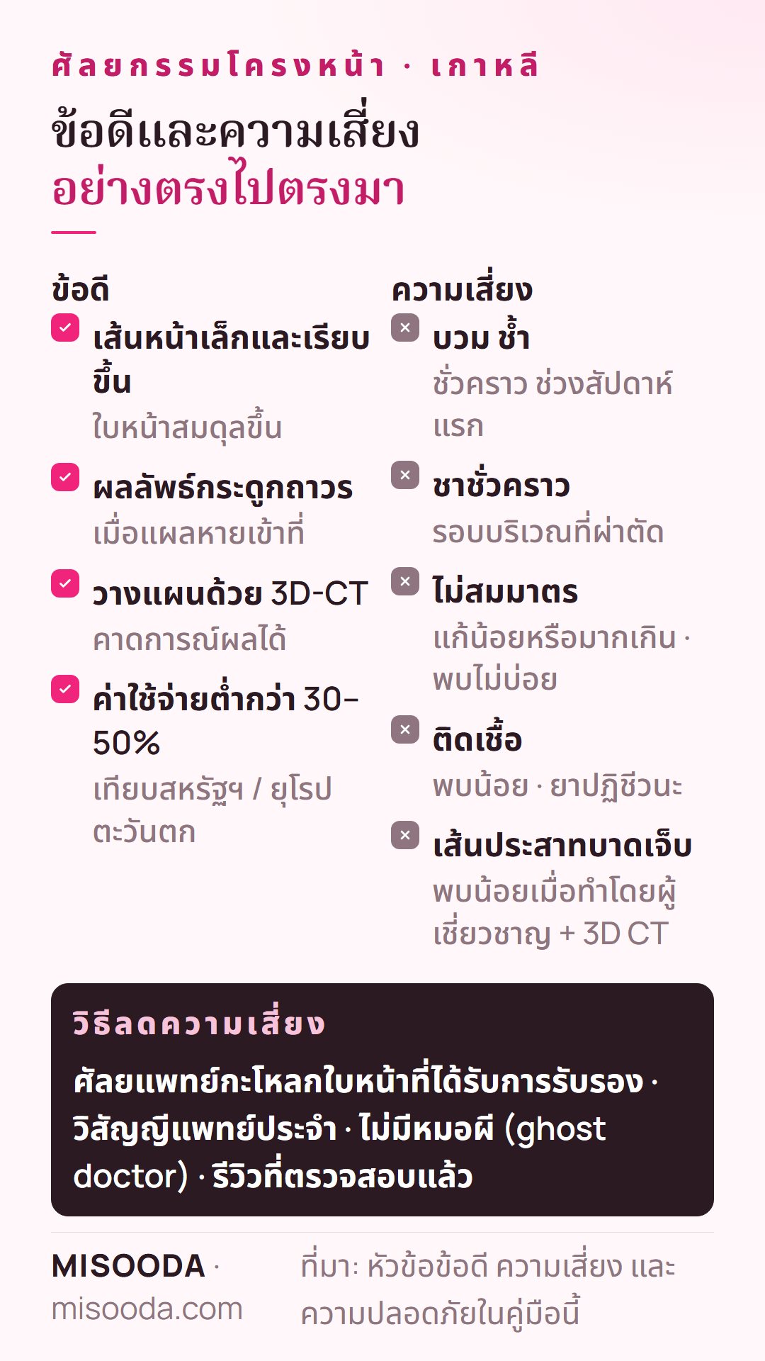ข้อดีและความเสี่ยงของศัลยกรรมโครงหน้า: เส้นหน้าเล็กสมดุลและผลกระดูกถาวร เทียบกับบวม ชาชั่วคราว ไม่สมมาตร ติดเชื้อ เส้นประสาทบาดเจ็บ