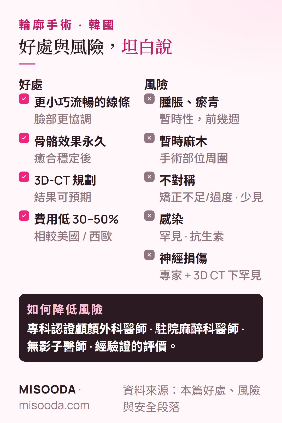 韓國 輪廓手術好處與風險:更小巧協調的臉部線條與永久骨骼效果 vs 腫脹、暫時麻木、不對稱、感染、神經損傷