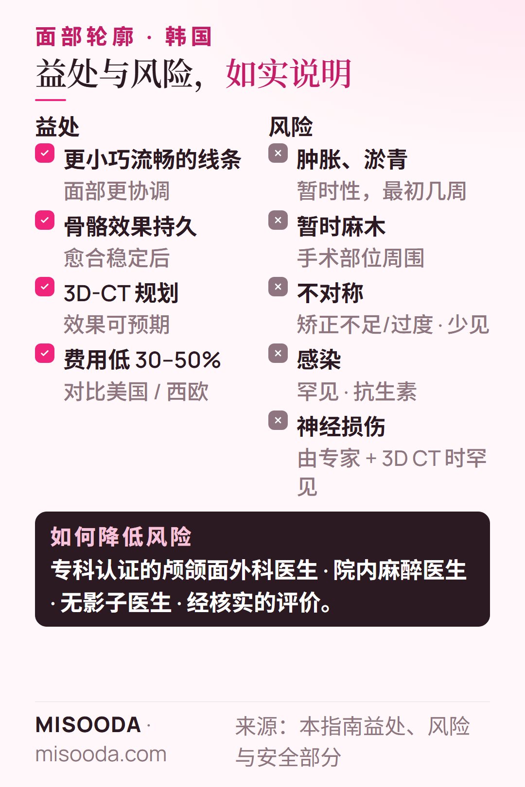 韩国 面部轮廓益处与风险:更小巧协调的线条与持久骨骼效果,对比肿胀、暂时麻木、不对称、感染与神经损伤