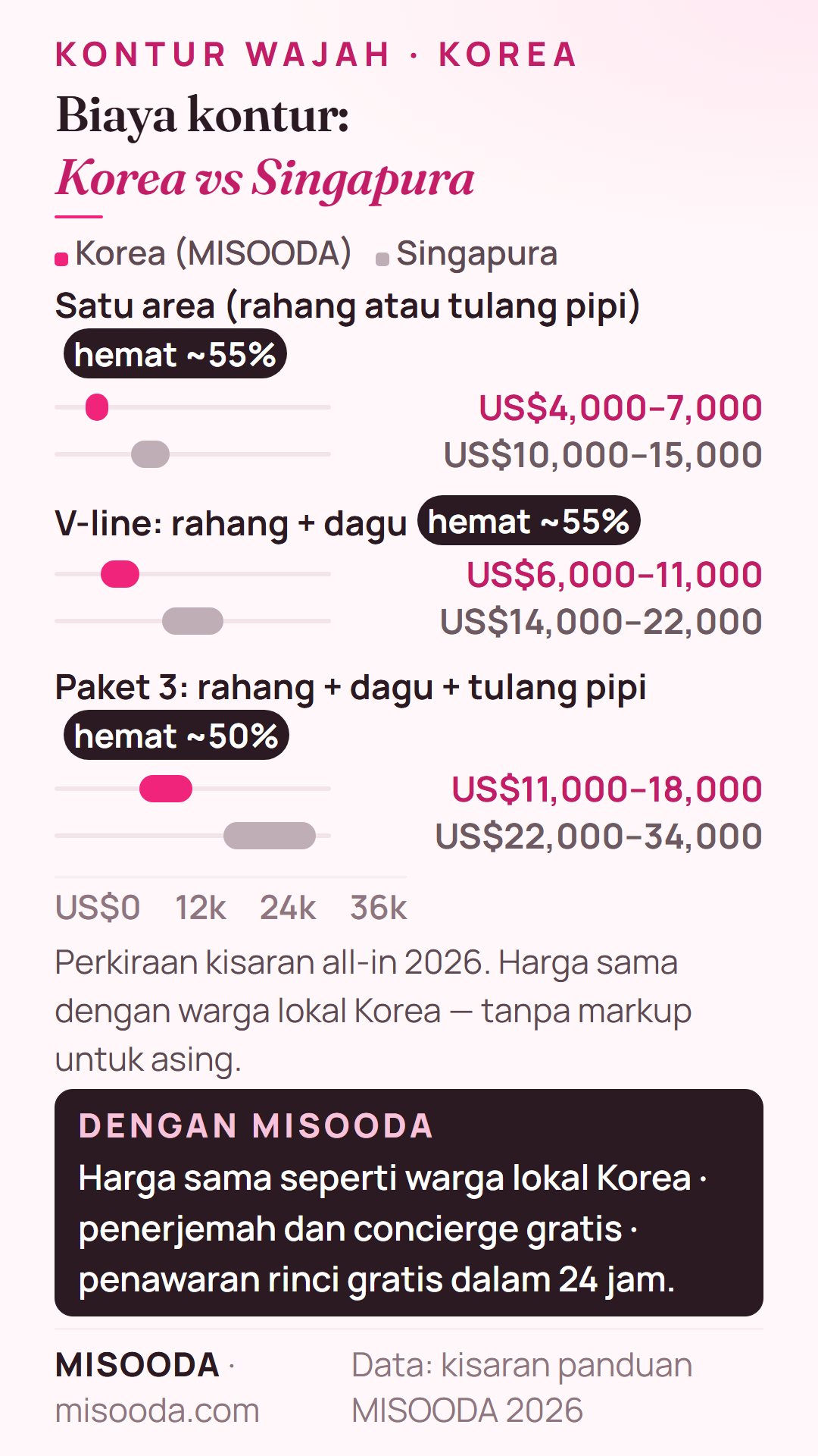 Biaya kontur wajah Korea vs Singapura 2026: satu area US$4,000–7,000 vs US$10,000–15,000, V-line US$6,000–11,000, paket 3 US$11,000–18,000 vs US$22,000–34,000