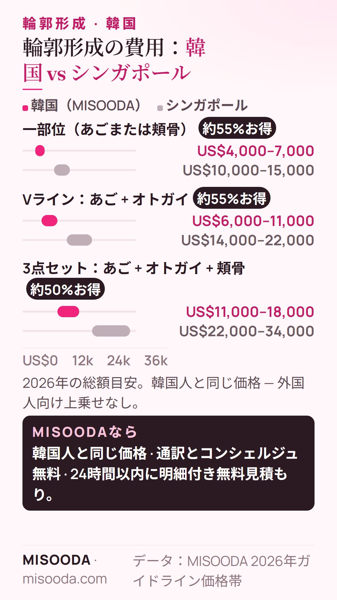 韓国 輪郭形成の費用 韓国 vs シンガポール 2026年:一部位US$4,000–7,000 vs US$10,000–15,000、VラインUS$6,000–11,000、3点セットUS$11,000–18,000 vs US$22,000–34,000