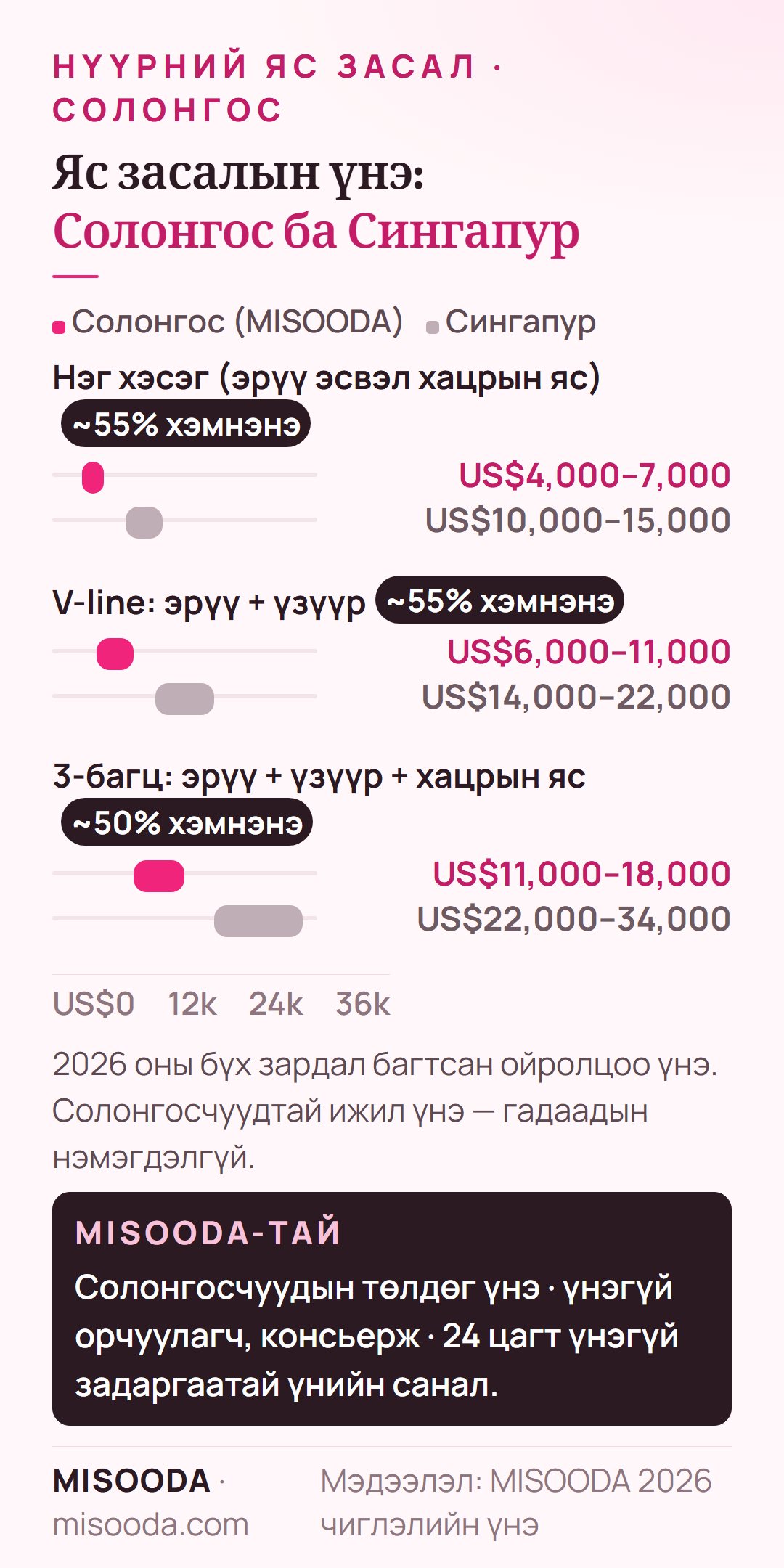 Нүүрний яс засалын үнэ Солонгос ба Сингапур 2026: нэг хэсэг US$4,000–7,000 ба US$10,000–15,000, V-line US$6,000–11,000, 3-багц US$11,000–18,000 ба US$22,000–34,000