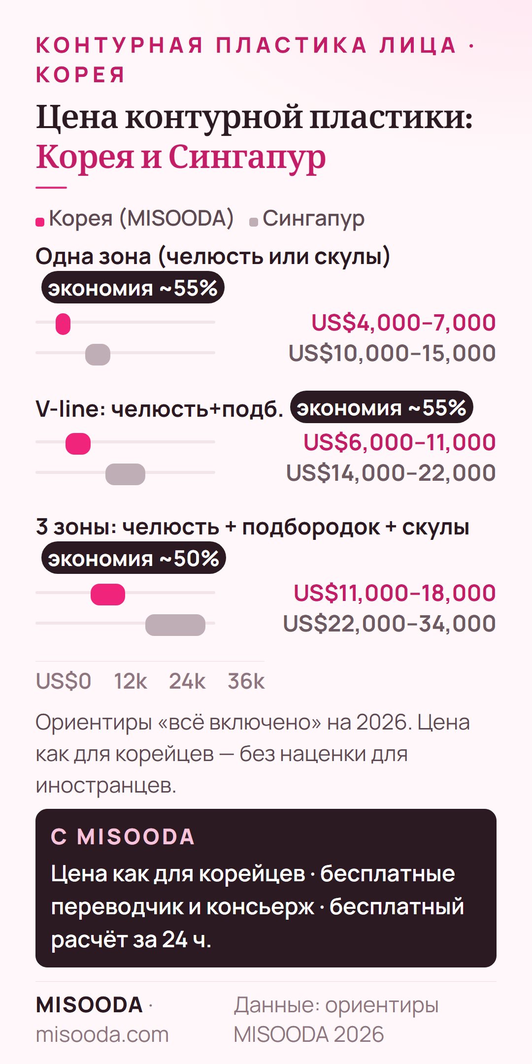 Стоимость контурной пластики лица: Корея и Сингапур 2026: одна зона US$4,000–7,000 против US$10,000–15,000, V-line US$6,000–11,000, комплекс из 3 зон US$11,000–18,000 против US$22,000–34,000