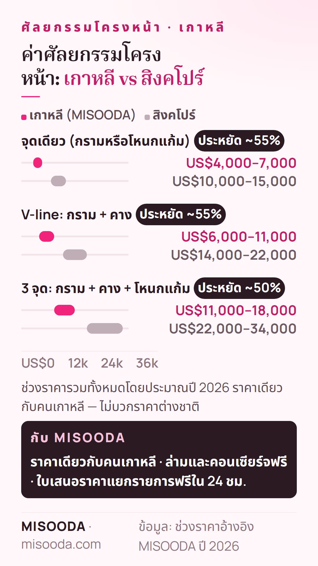 ค่าศัลยกรรมโครงหน้า เกาหลีเทียบสิงคโปร์ ปี 2026: จุดเดียว US$4,000–7,000 vs US$10,000–15,000, V-line US$6,000–11,000, 3 จุด US$11,000–18,000 vs US$22,000–34,000