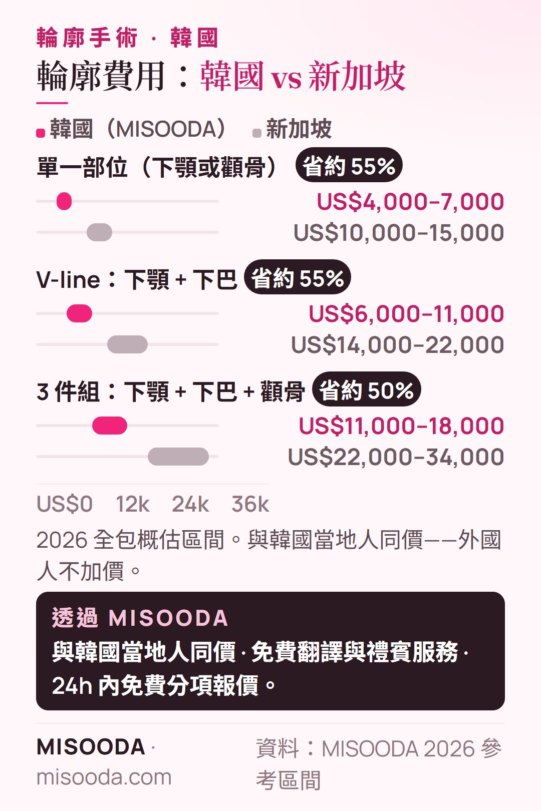 韓國 輪廓手術費用 vs 新加坡 2026:單一部位 US$4,000–7,000 vs US$10,000–15,000、V-line US$6,000–11,000、3 件組 US$11,000–18,000 vs US$22,000–34,000