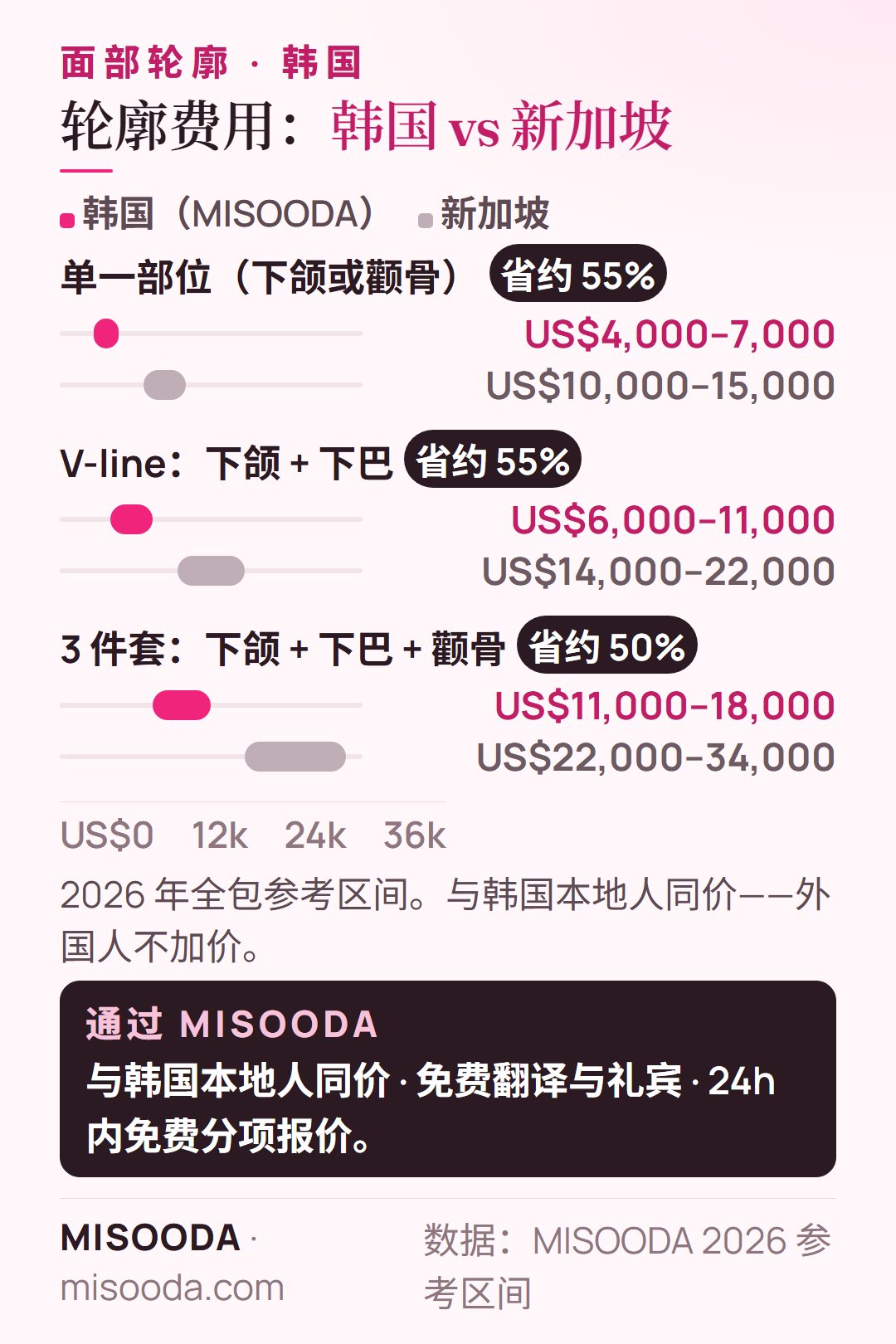 2026 年韩国 面部轮廓费用对比新加坡:单一部位 US$4,000–7,000 对 US$10,000–15,000,V-line US$6,000–11,000,3 件套 US$11,000–18,000 对 US$22,000–34,000