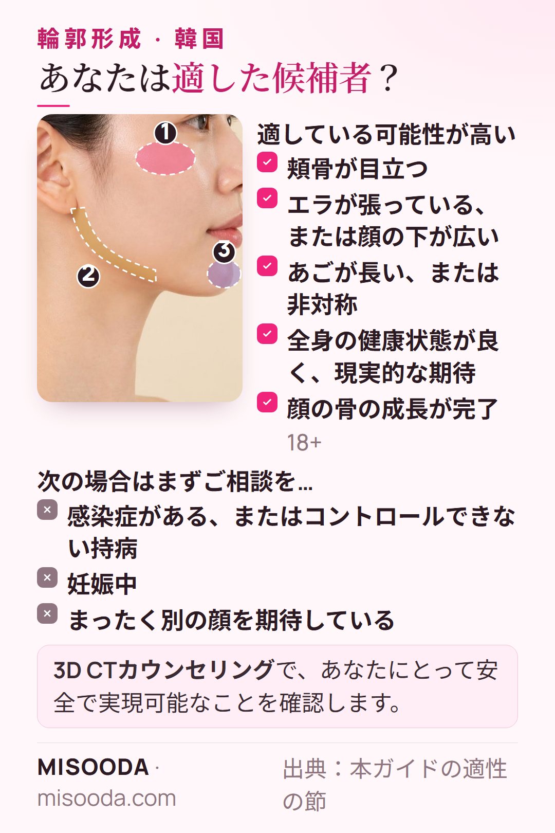 韓国 輪郭形成に適した候補者:頬骨が目立つ、エラが張る・顔の下が広い、あごが長い・非対称、健康状態が良い、骨の成長が完了した18+