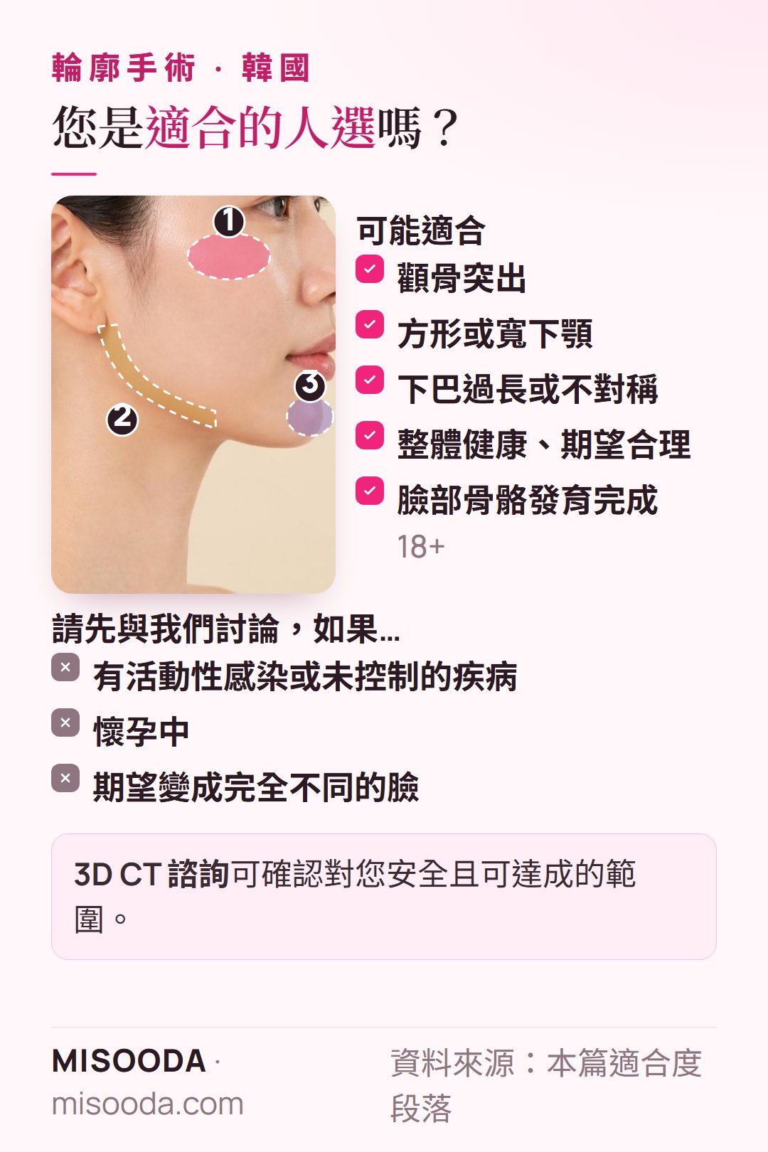 韓國 輪廓手術適合人選:顴骨突出、方形或寬下顎、下巴過長或不對稱、健康良好、18+ 骨骼發育完成