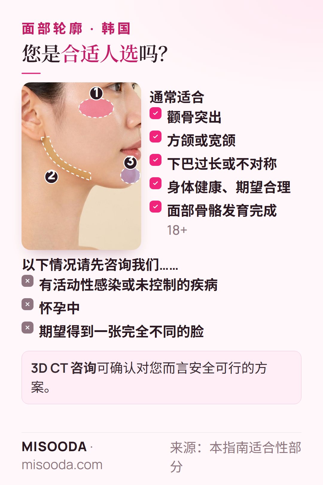 韩国 面部轮廓合适人选:颧骨突出、方颌或宽颌、下巴过长或不对称、身体健康、骨骼发育完成(18+)