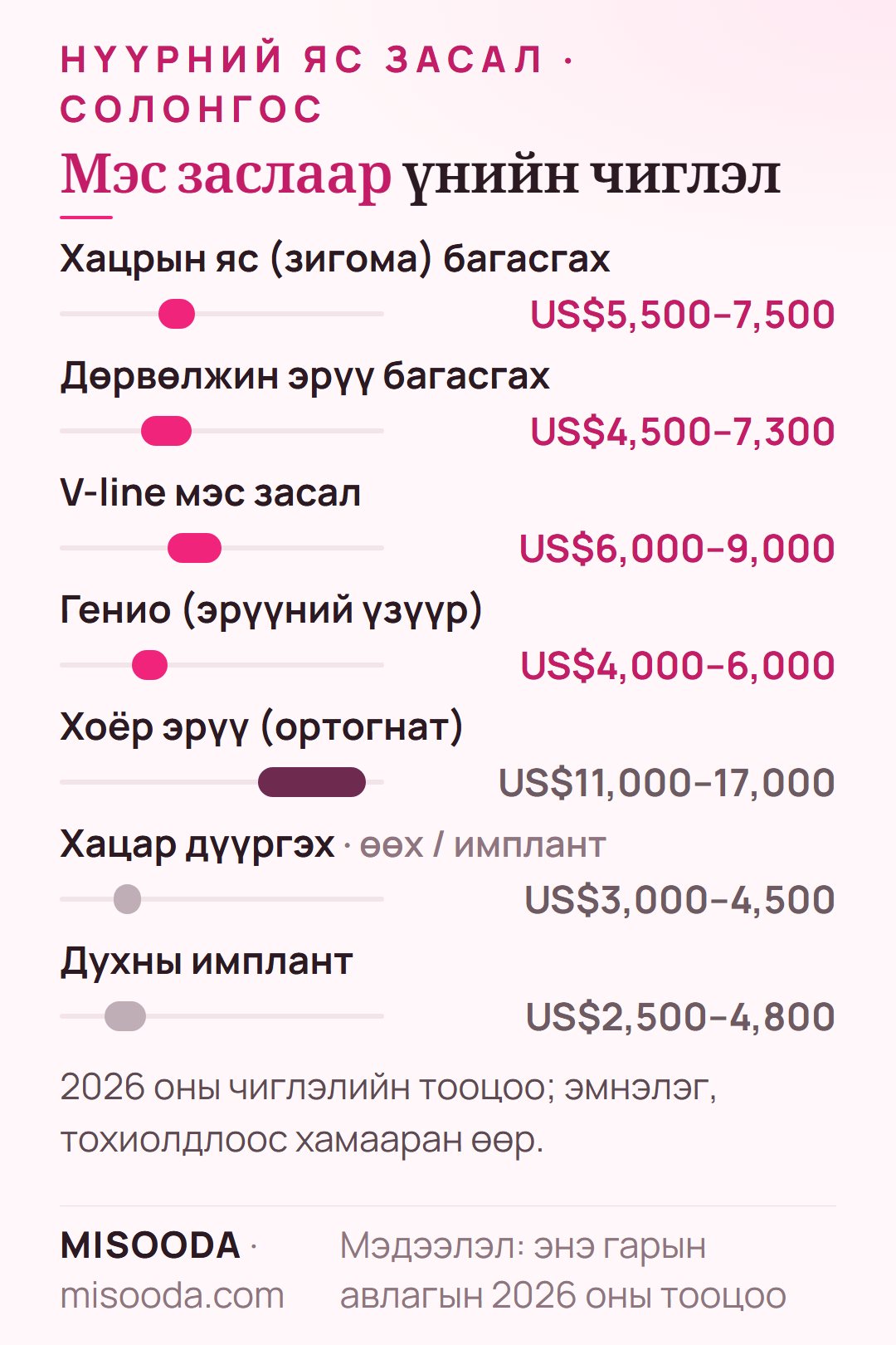 Солонгост нүүрний яс засалын үнэ 2026: хацрын яс багасгах US$5,500–7,500, дөрвөлжин эрүү US$4,500–7,300, V-line US$6,000–9,000, хоёр эрүү US$11,000–17,000