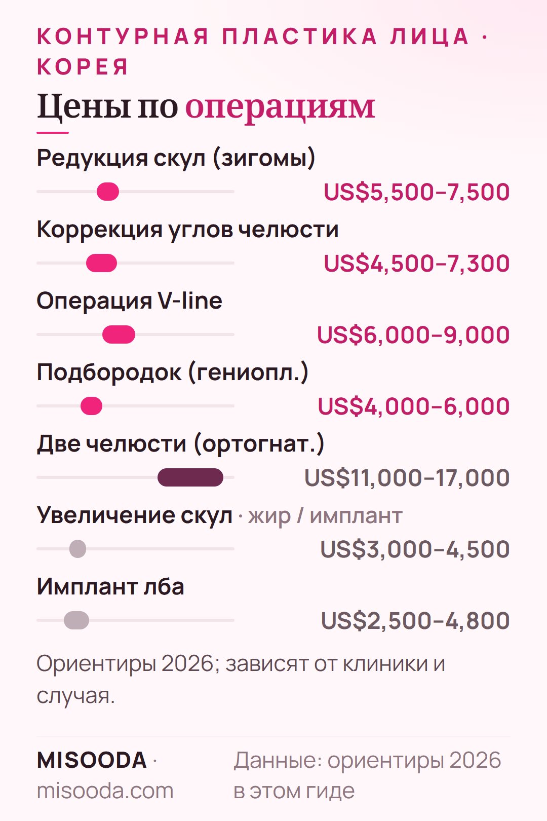 Гид по ценам на контурную пластику лица в Корее 2026: редукция скул US$5,500–7,500, углы нижней челюсти US$4,500–7,300, V-line US$6,000–9,000, двухчелюстная операция US$11,000–17,000