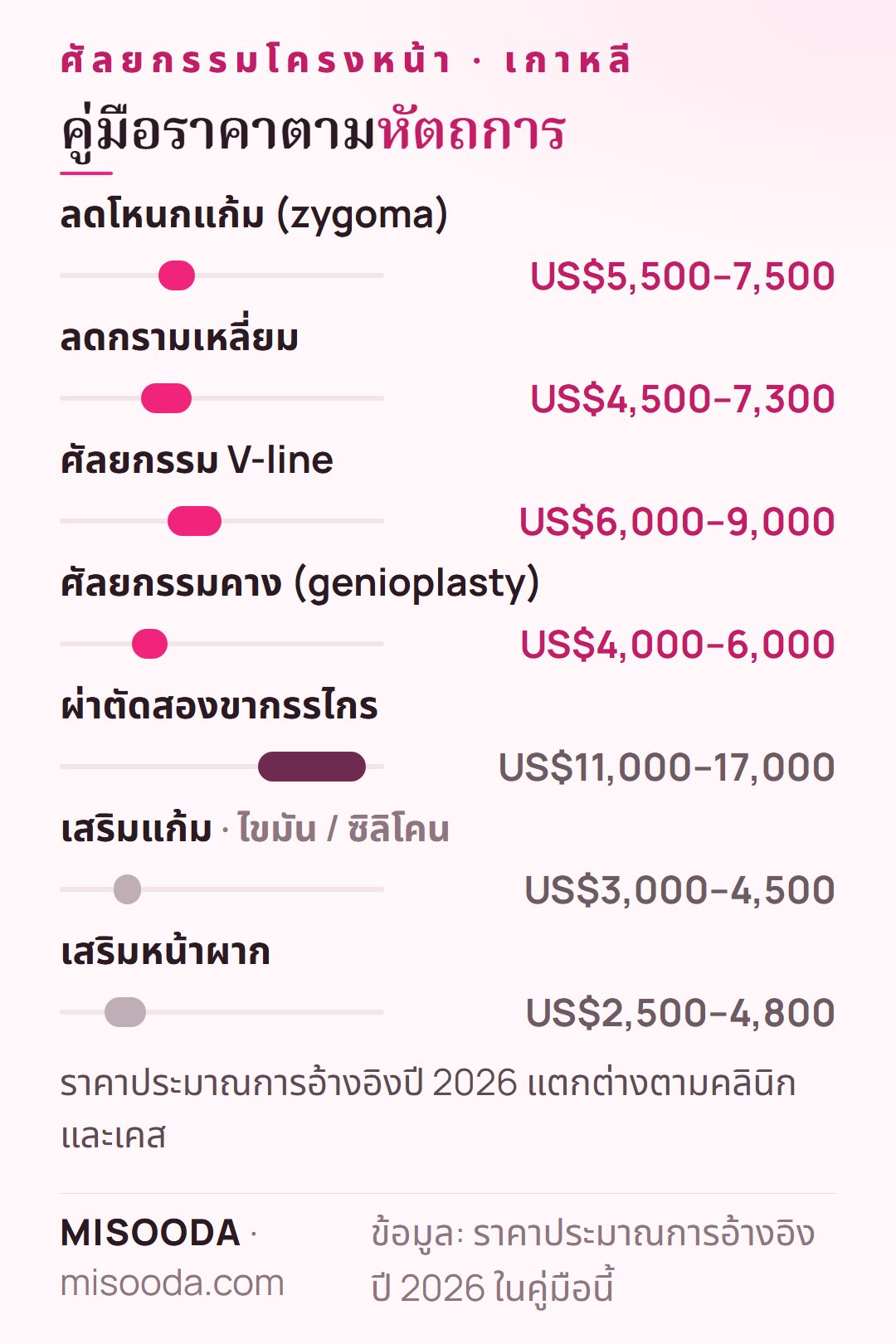 คู่มือราคาศัลยกรรมโครงหน้า เกาหลี ปี 2026: ลดโหนกแก้ม US$5,500–7,500 กรามเหลี่ยม US$4,500–7,300 V-line US$6,000–9,000 สองขากรรไกร US$11,000–17,000