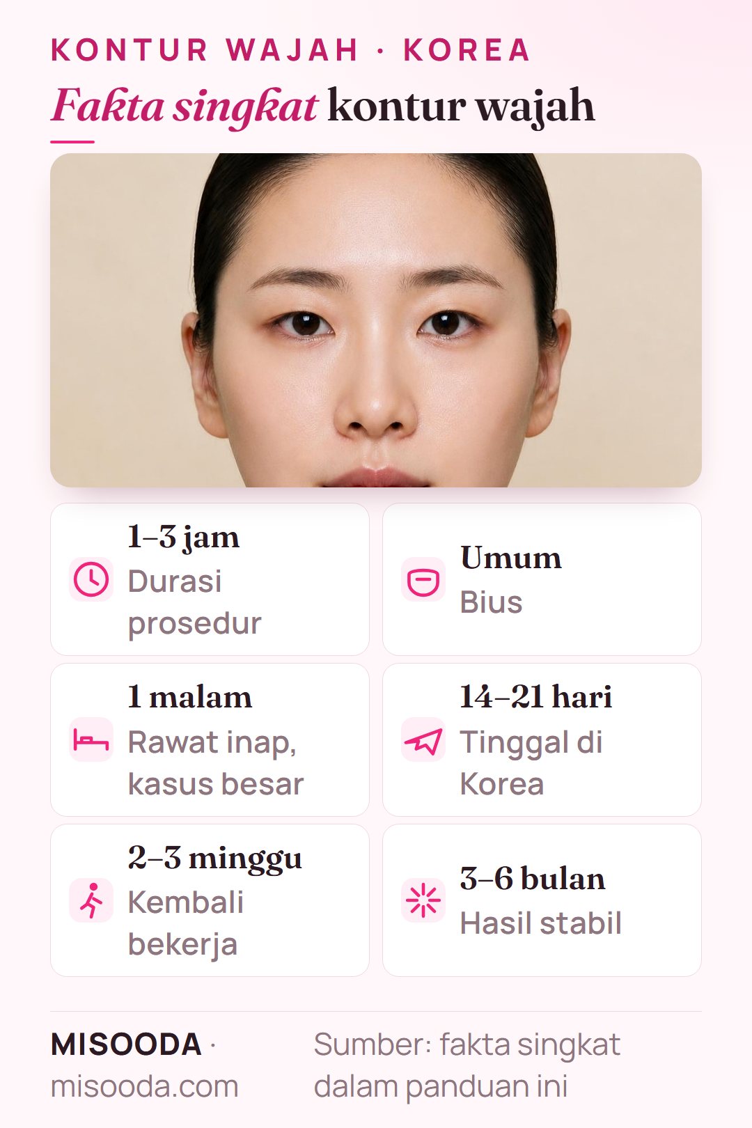 Fakta singkat kontur wajah: 1–3 jam dengan bius total, 1 malam rawat inap, 14–21 hari di Korea, kembali bekerja 2–3 minggu, hasil stabil 3–6 bulan