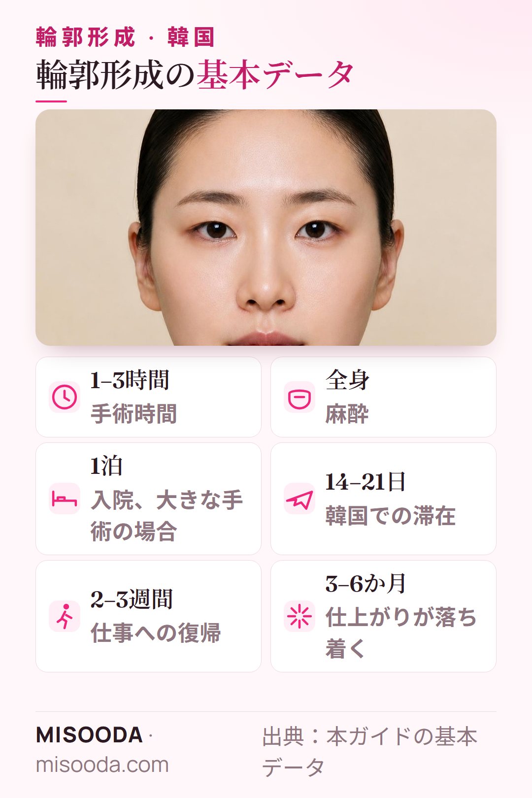 韓国 輪郭形成の基本データ:全身麻酔で1–3時間、入院1泊、韓国滞在14–21日、仕事復帰は2–3週間、仕上がりは3–6か月で落ち着く