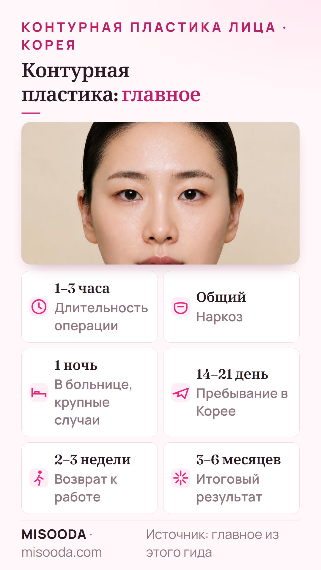 Коротко о контурной пластике лица: 1–3 часа под общим наркозом, 1 ночь в клинике, 14–21 день в Корее, возвращение к работе через 2–3 недели, окончательный результат через 3–6 месяцев