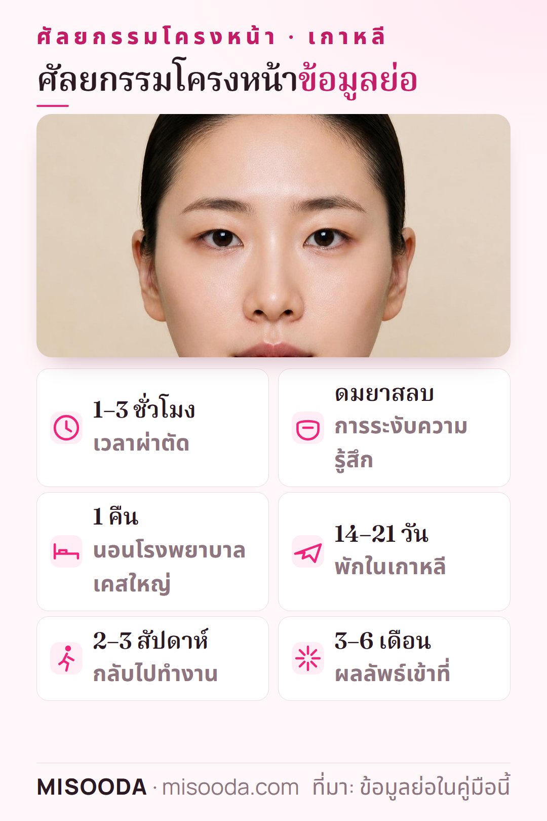 ข้อมูลย่อศัลยกรรมโครงหน้า: 1–3 ชั่วโมงภายใต้ดมยาสลบ นอนโรงพยาบาล 1 คืน พักในเกาหลี 14–21 วัน กลับไปทำงานใน 2–3 สัปดาห์ เข้าที่ใน 3–6 เดือน