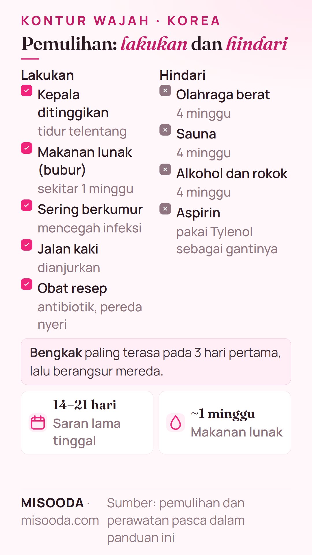 Pemulihan dan perawatan pasca kontur wajah: kepala ditinggikan, makanan lunak sekitar 1 minggu, sering berkumur; tanpa olahraga berat, sauna, alkohol atau rokok 4 minggu